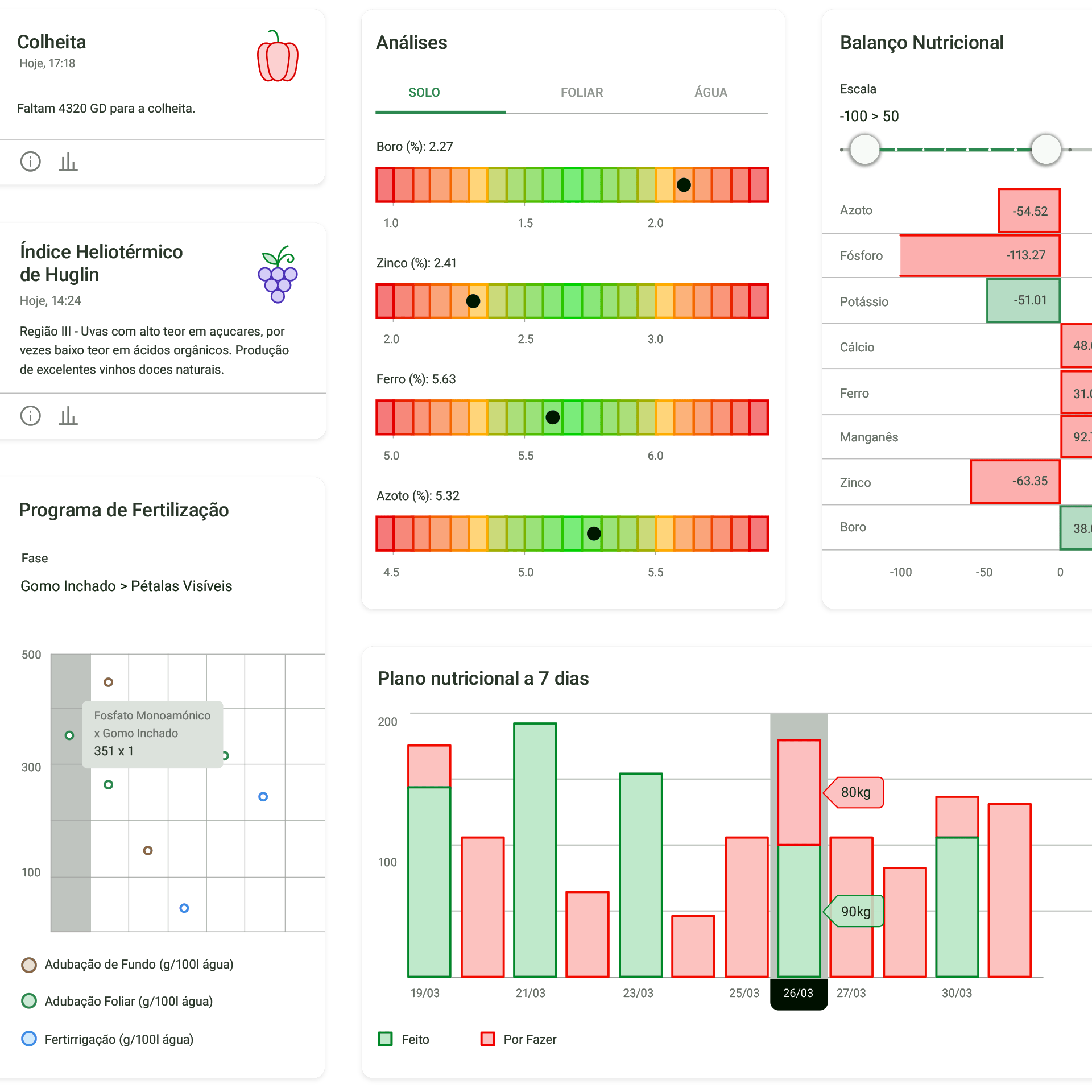 Agricultural data showing crop analysis, fertilization plan, and nutritional balance.
