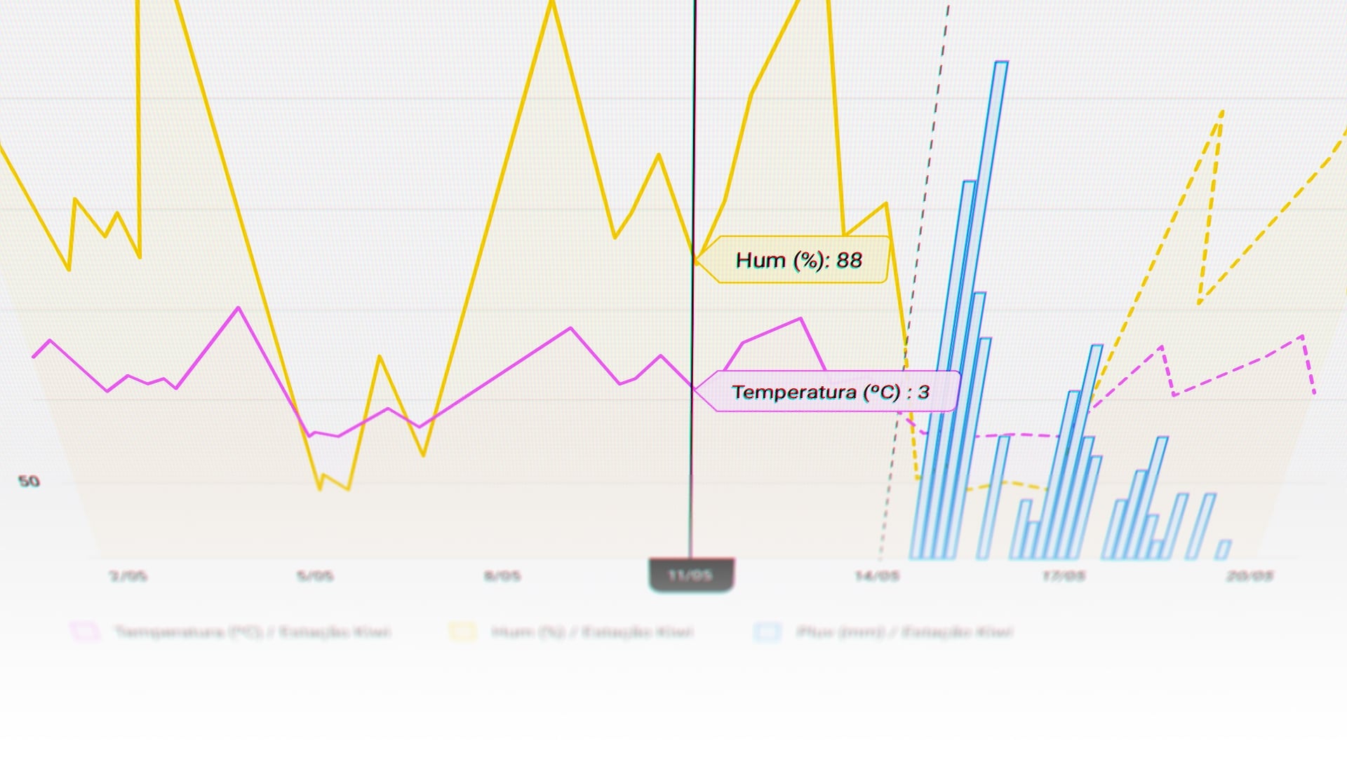A graph showing humidity in yellow, temperature in magenta, and precipitation in blue.